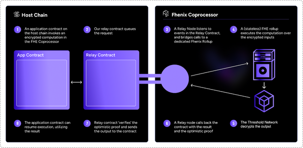 Fhenix: FHE Coprocessor on EigenLayer